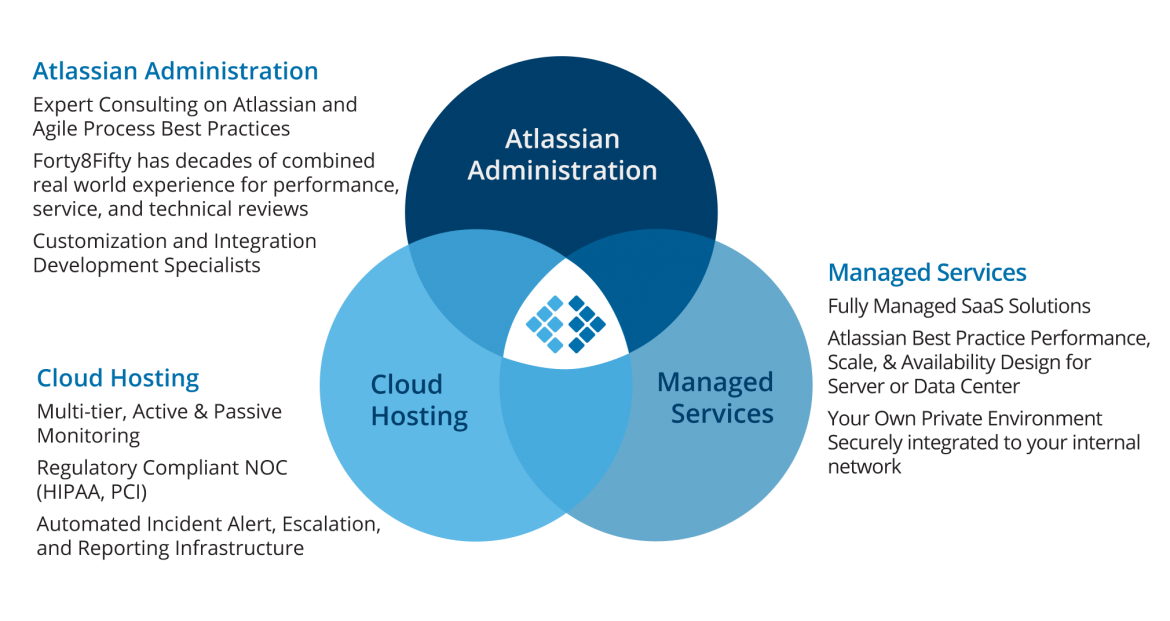 Venn diagram for Atlassian Administration, Cloud Hosting, Managed Services Venn diagram for Atlassian Administration, Cloud Hosting, Managed Services