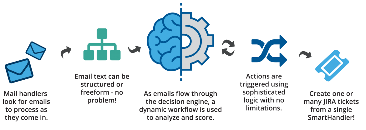 SmartHandler process diagram SmartHandler process diagram