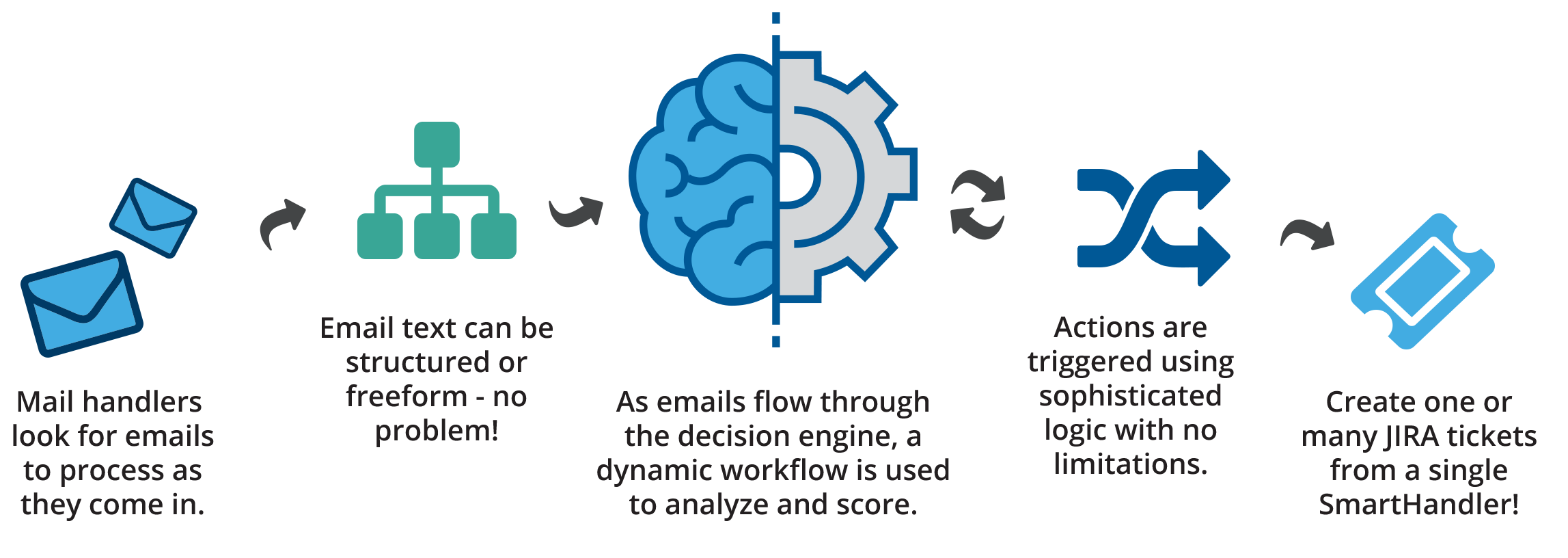 Forty8fifty Labs Smarthandler Email Logic For Jira Jsd