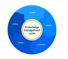 Knowledge Management